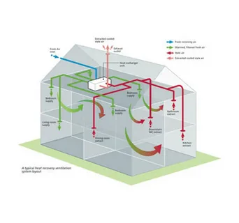 Mechanical Ventilation Heat Recovery Systems