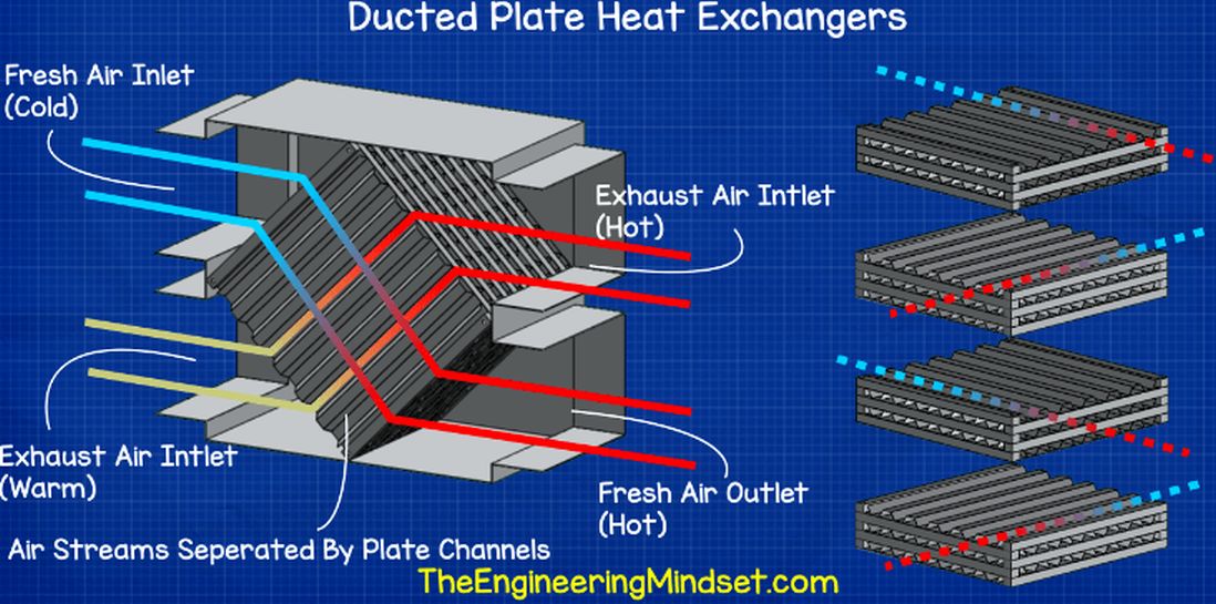 Heat Exchanger Air To Air